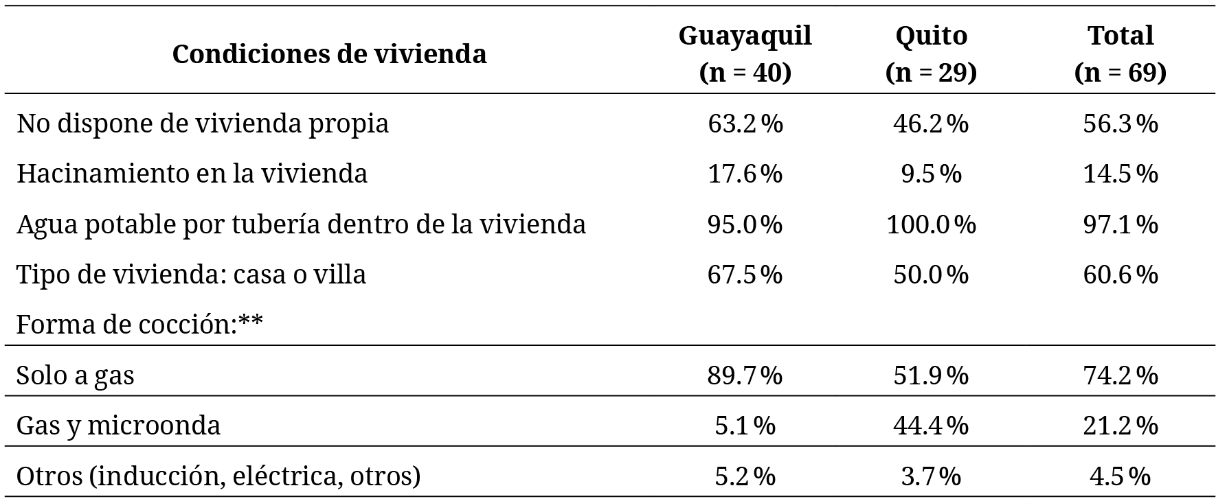 Condiciones de vivienda de los hogares de niños autistas por ciudad