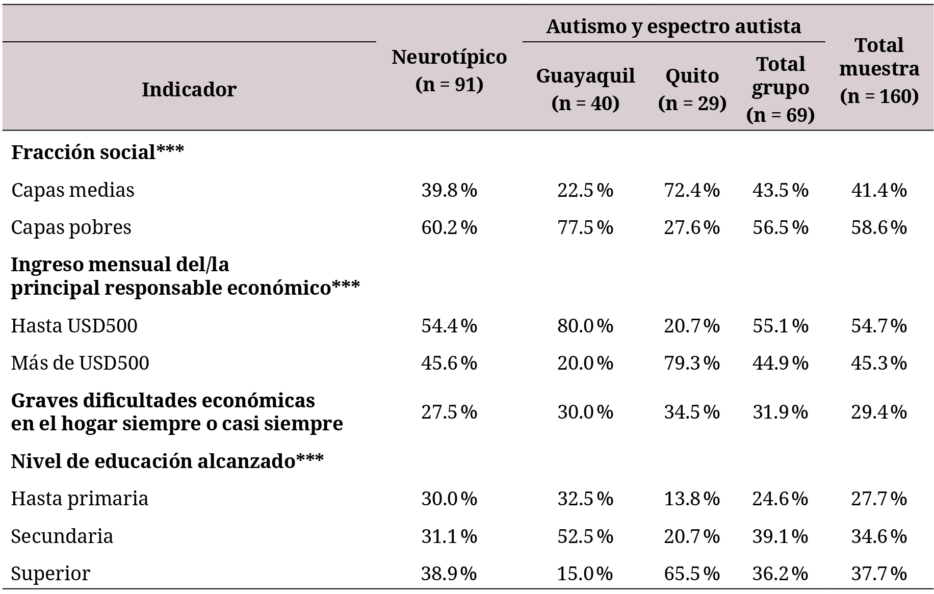 Distribución de niños autistas según la inserción social de la familia
