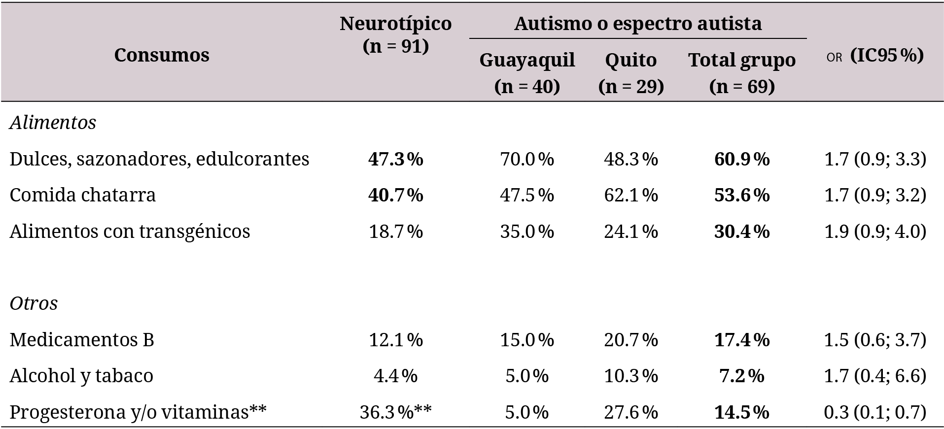 Consumos potencialmente nocivos durante el embarazo de niños autistas, según ciudad