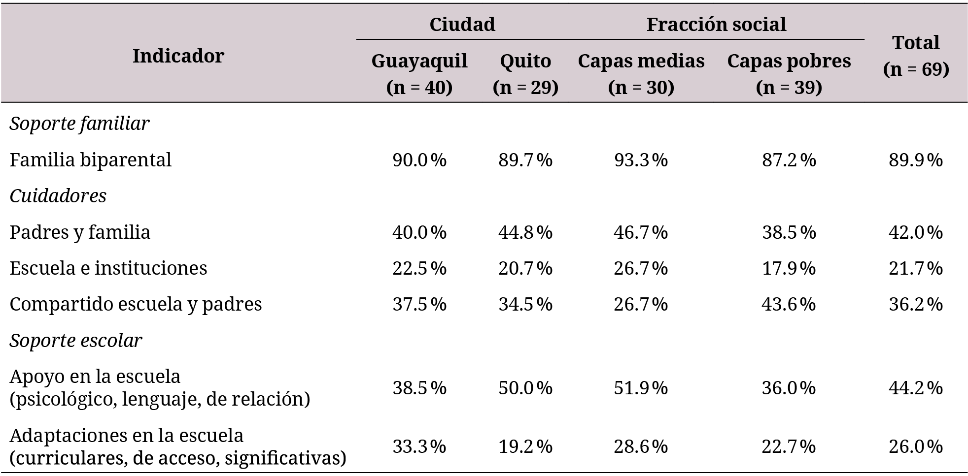Soportes familiares y educativos a los niños autistas, por ciudad