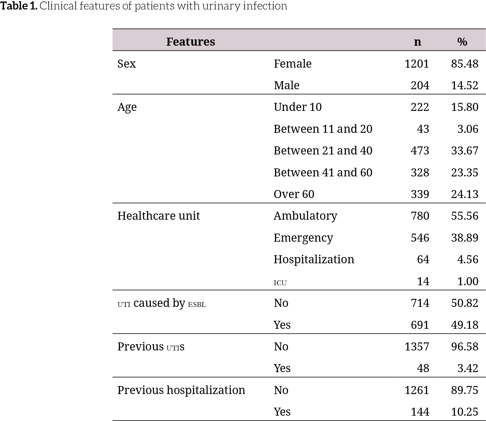 Clinical features of patients with urinary infection