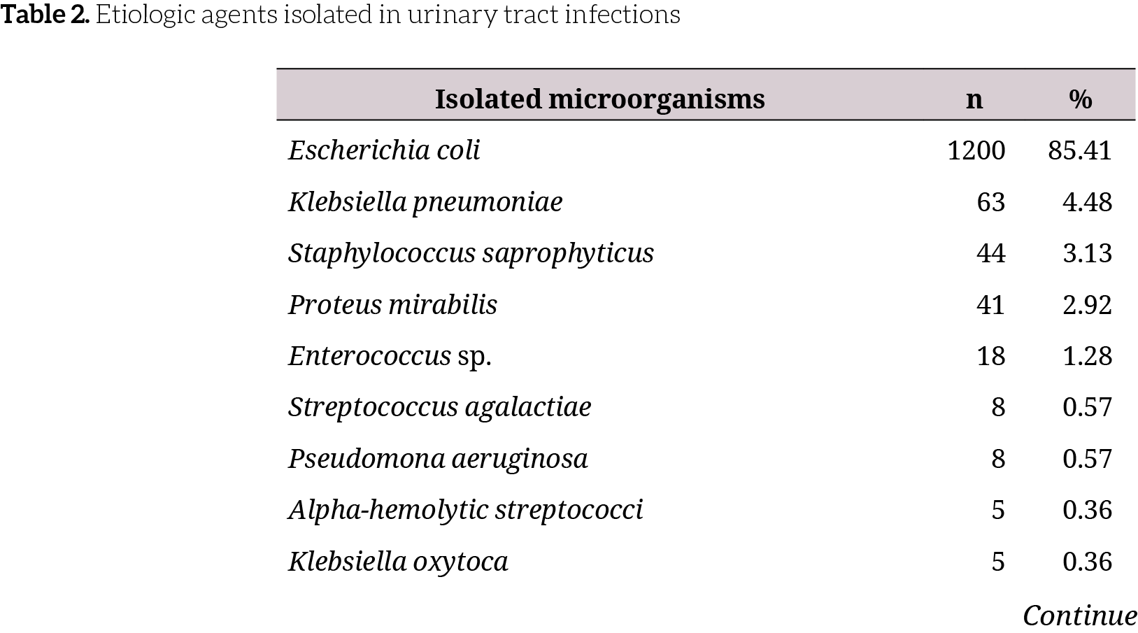 Etiologic agents isolated in urinary tract infections