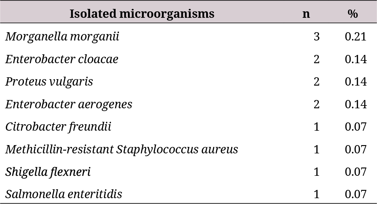 Etiologic agents isolated in urinary tract infections