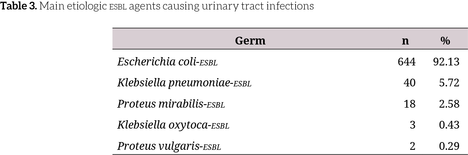 Main etiologic ESBL agents causing urinary tract infections