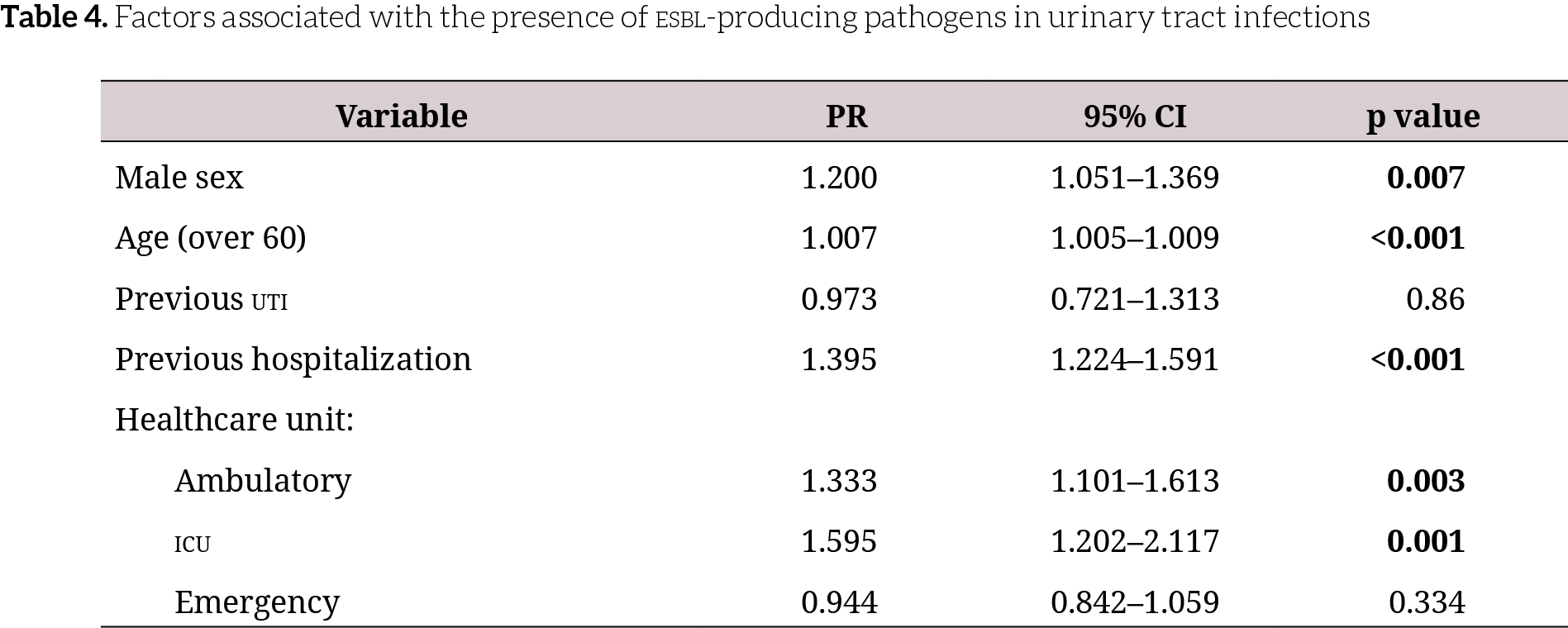 Factors associated with the presence of ESBL-producing pathogens in urinary tract infections