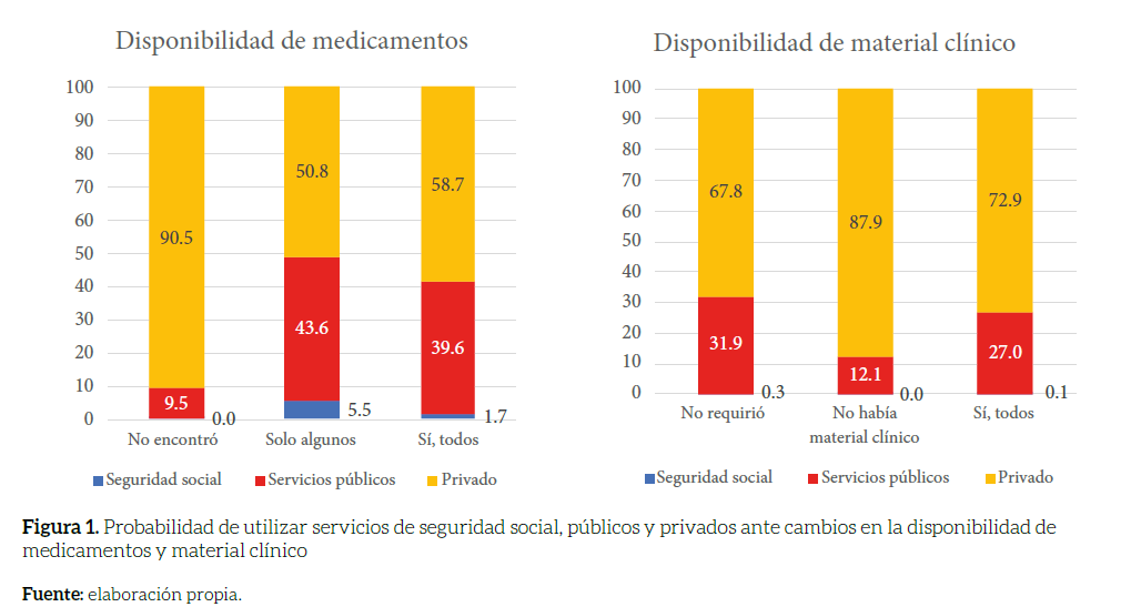 Probabilidad de utilizar servicios de seguridad social, p&uacute;blicos y privados ante cambios en la disponibilidad de medicamentos y material cl&iacute;nico