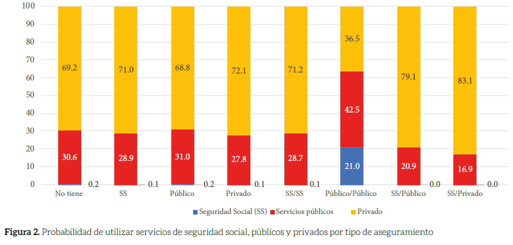 Probabilidad de utilizar servicios de seguridad social, p&uacute;blicos y privados por tipo de aseguramiento