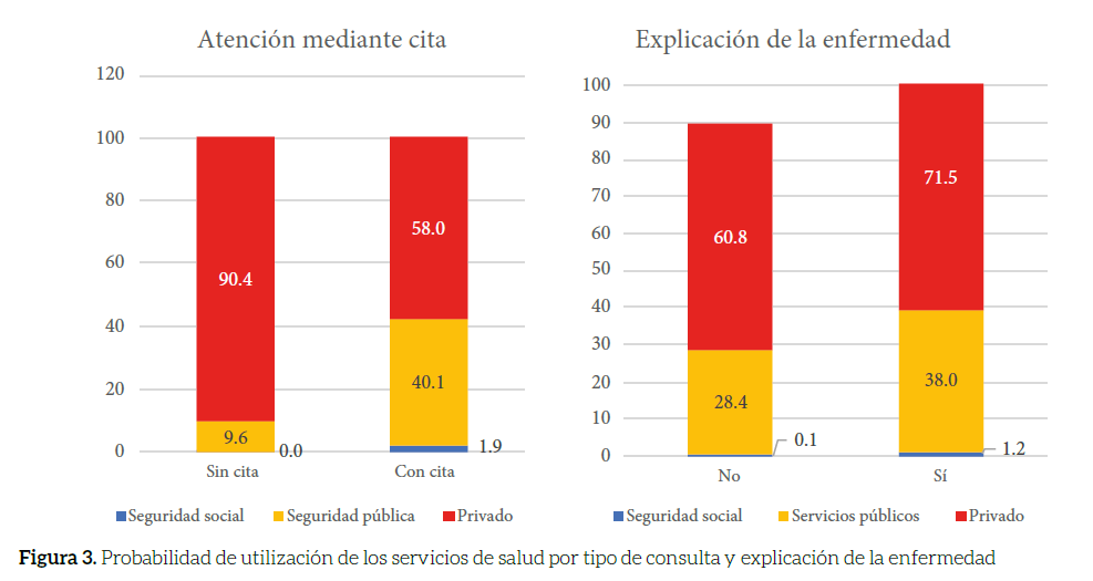 Probabilidad de utilizaci&oacute;n de los servicios de salud por tipo de consulta y explicaci&oacute;n de la enfermedad