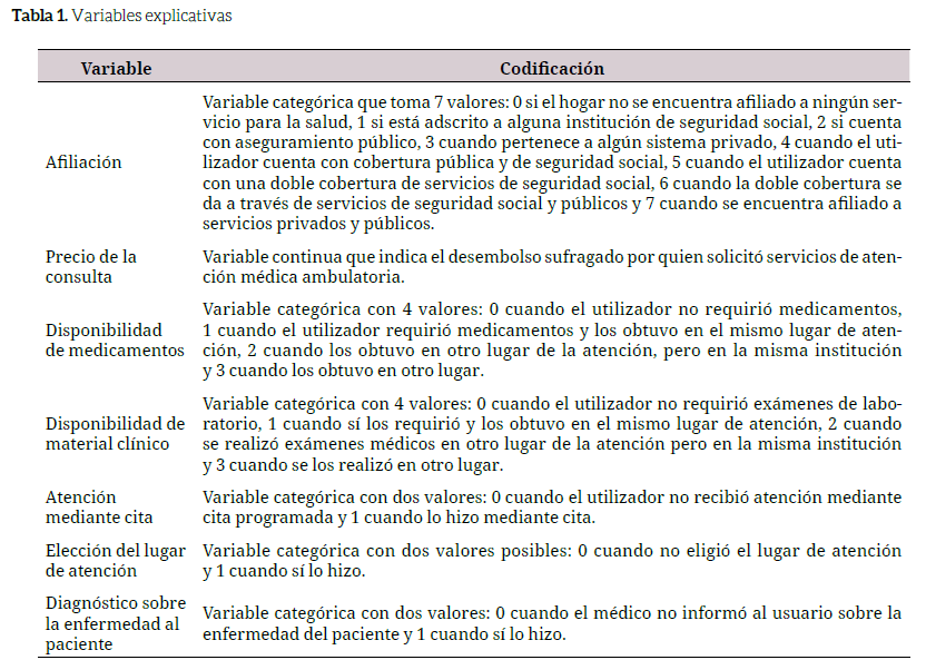 Variables explicativas