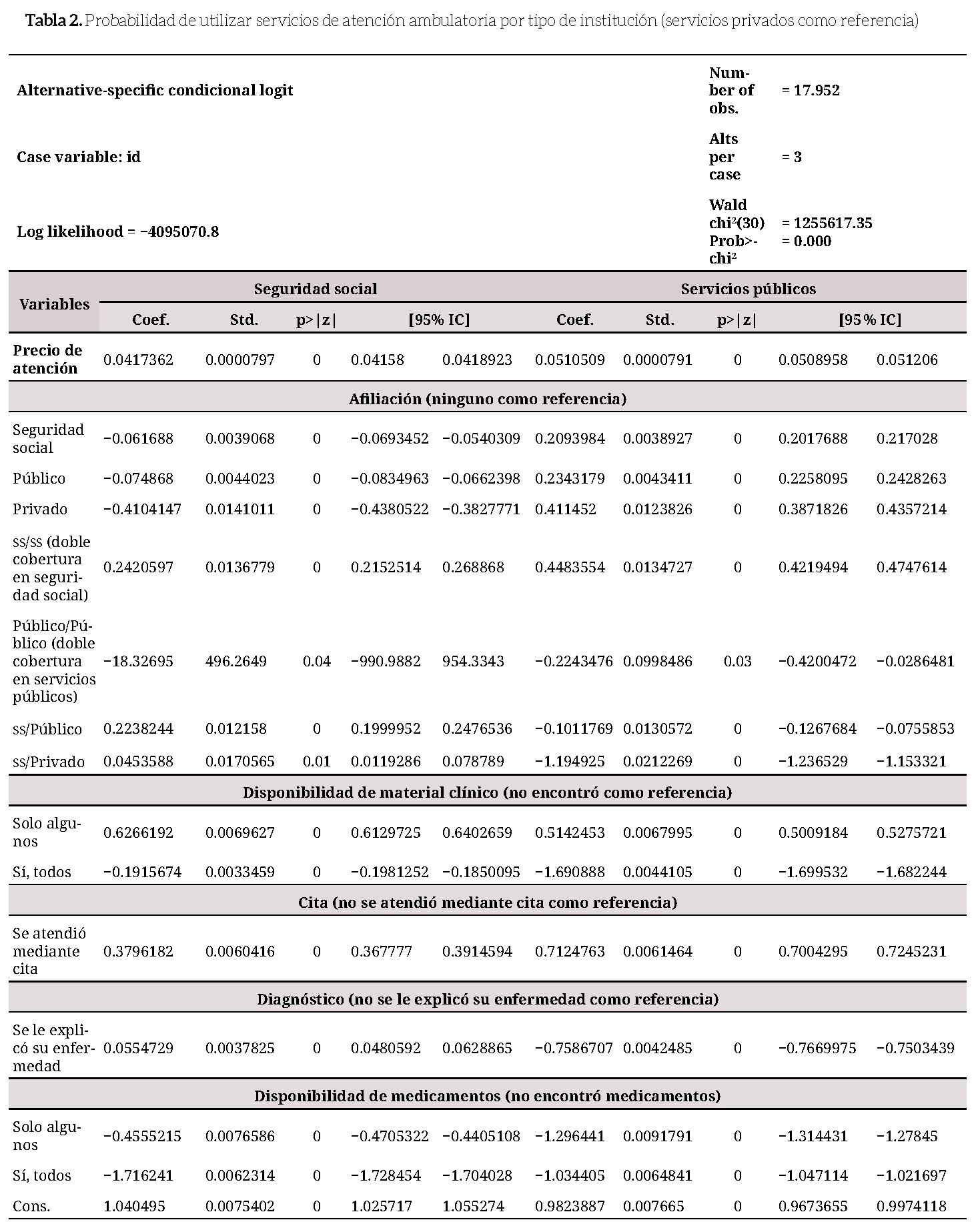 Probabilidad de utilizar servicios de atenci&oacute;n ambulatoria por tipo de instituci&oacute;n (servicios privados como referencia)