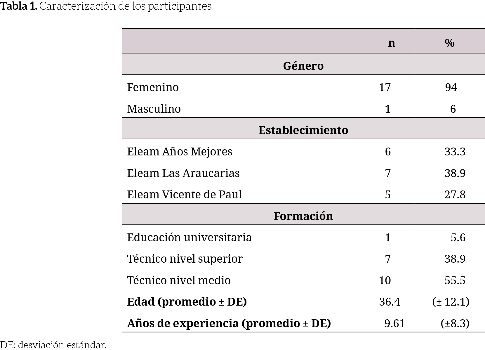 Caracterizaci&oacute;n de los participantes