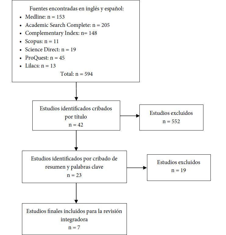 Proceso de selección de estudios