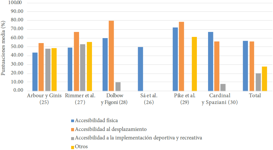 Puntuaciones por tipo de accesibilidad al entorno físico