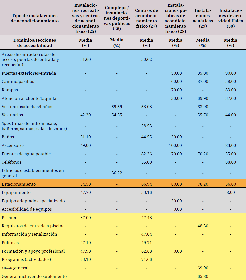Puntuaciones por tipo de dominio o secciones de accesibilidad