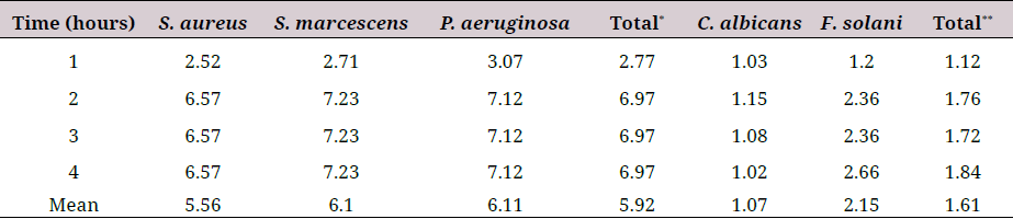 Mean Log Reduction of Colony Forming Unit (cfu) of Bacteria and Fungi with the New Multipurpose Solutions, at the Manufacturer’s Minimum Disinfection Time