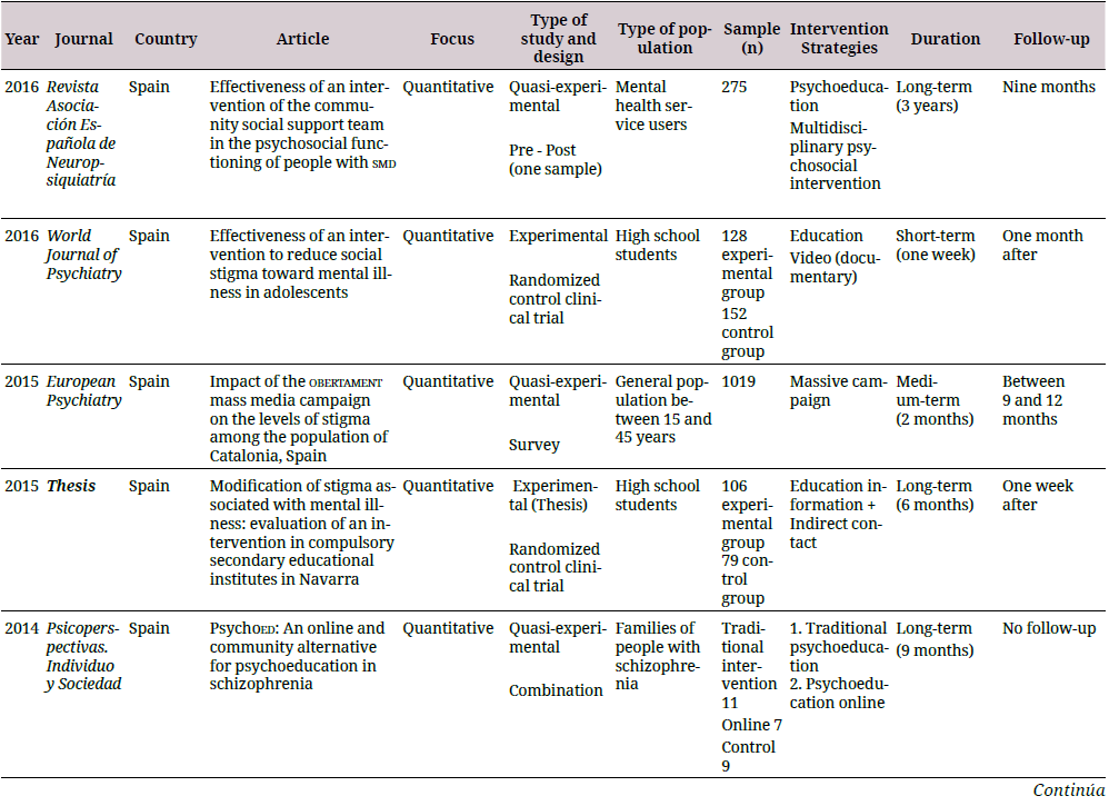 Summary of anti-stigma intervention studies in mental health conducted in Ibero-America during 2007-2017