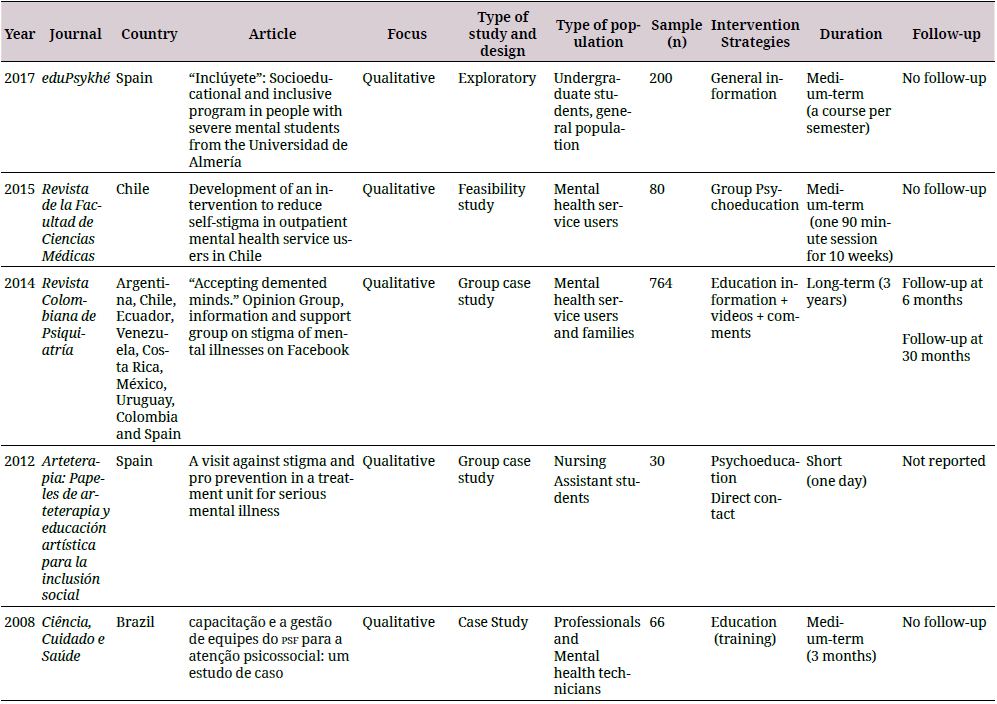 Summary of anti-stigma intervention studies in mental health conducted in Ibero-America during 2007-2017