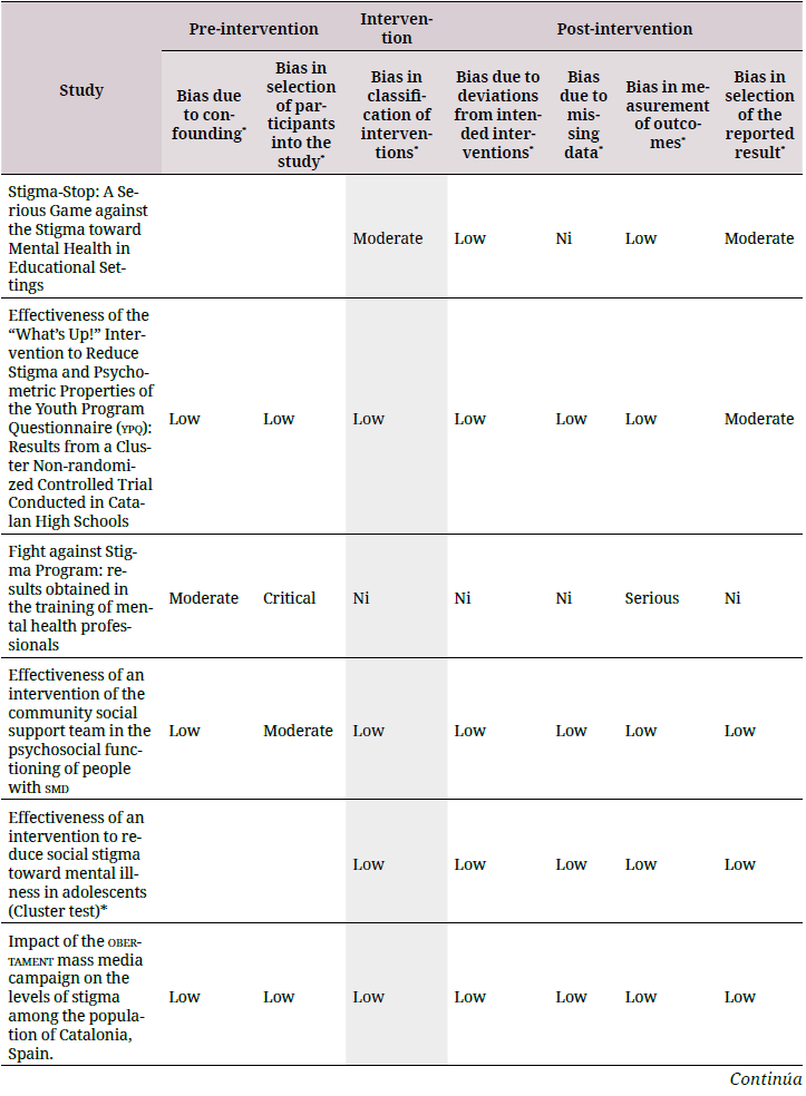 Quality analyses of the quantitative studies (Robins-I and robtool 2.0)