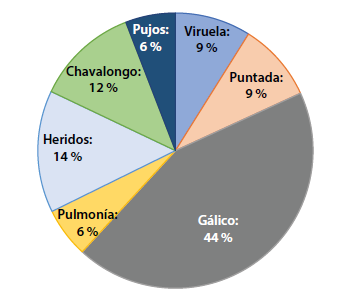 Estadstica de morbilidad: Hospital San Juan de Dios, 1814