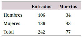 Razn de los apestados de viruelas que han entrado y muerto desde enero hasta el 1. de agosto de 1830