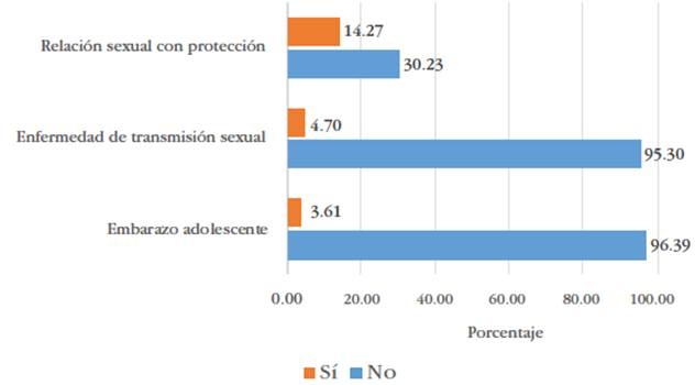 Actividad sexual y consecuencias en los adolescentes participantes del estudio (Ucayali, Perú) Relación sexual con protección