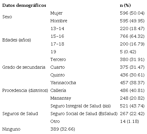 Variables sociodemográficas de los adolescentes participantes del estudio (Ucayali, Perú)