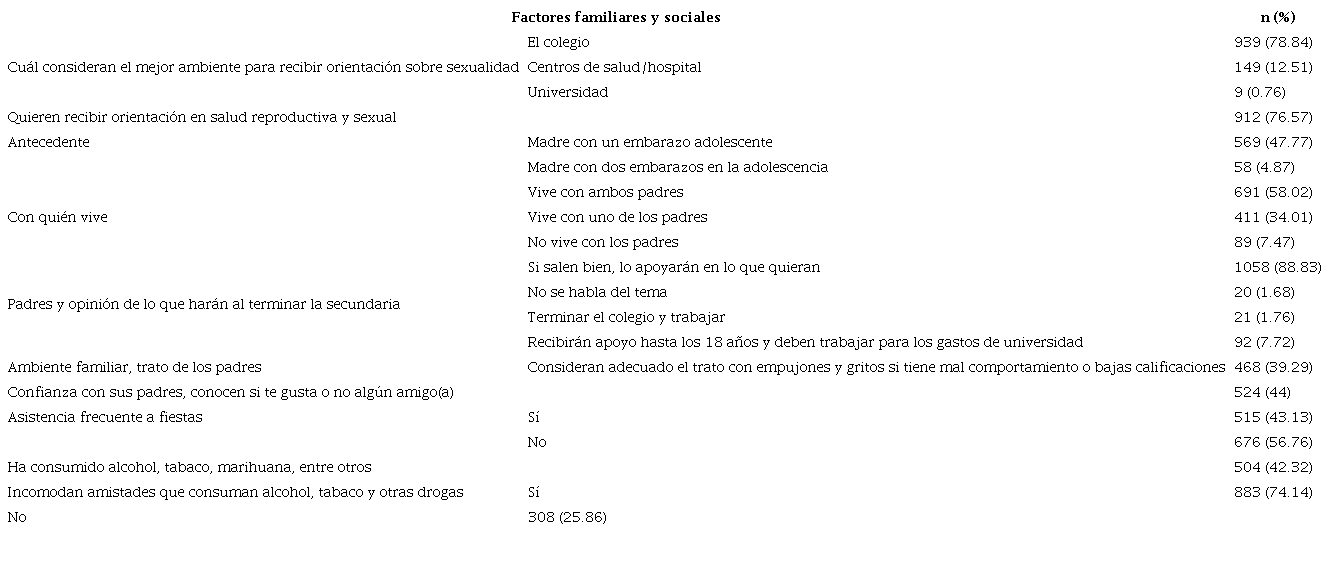 Datos sobre relaciones familiares y sociales de los adolescentes participantes del estudio (Ucayali, Perú)