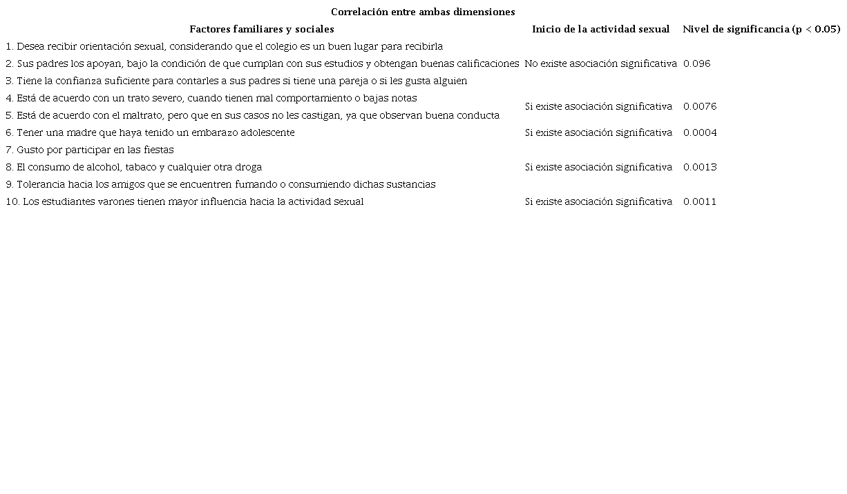 Asociación de los factores familiares y sociales con el inicio de la actividad sexual