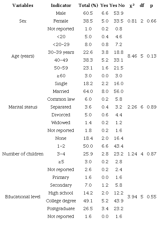 Demographic characteristics of oil workers with a mental disorder (n = 501)