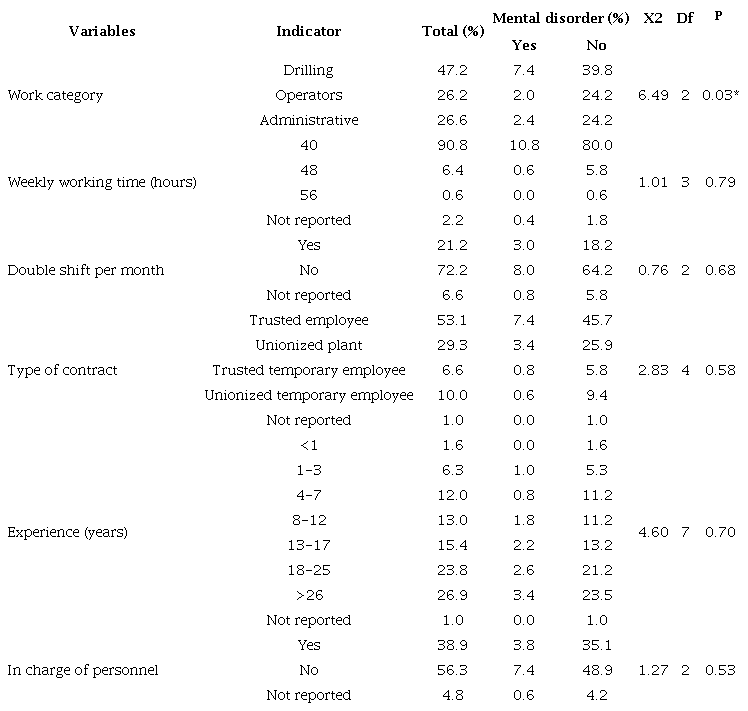 Occupational characteristics of oil workers with mental disorders (n = 501)