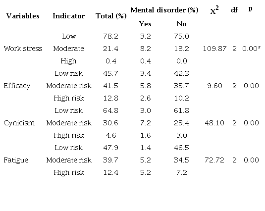 Psychosocial problems among oil workers (n = 501)