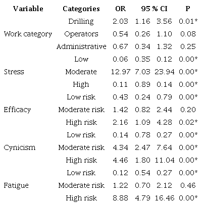 Psychosocial risk for oil workers of mental disorders (n = 501)