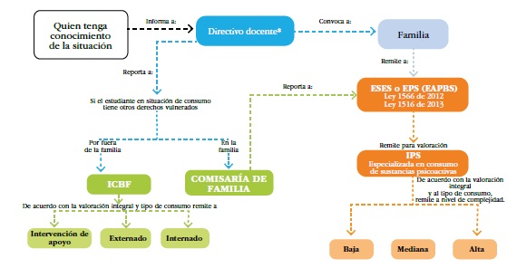 Protocolo para la atención en situaciones de consumo de sustancias psicoactivas en escolares del Comité Municipal de Convivencia Escolar 2017 22