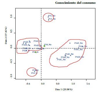 Análisis de correspondencias múltiples: conocimiento del consumo