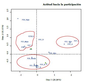Análisis de correspondencias múltiples: actitud hacia la participación