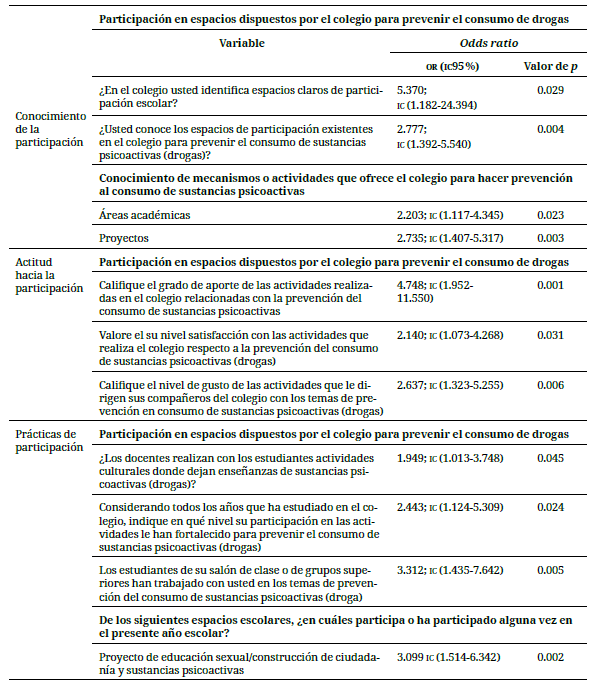 Relación entre la participación en espacios dispuestos por el colegio para prevenir el consumo de drogas y el conocimiento de espacios y mecanismos para la participación, la actitud hacia la participación y las prácticas de participación