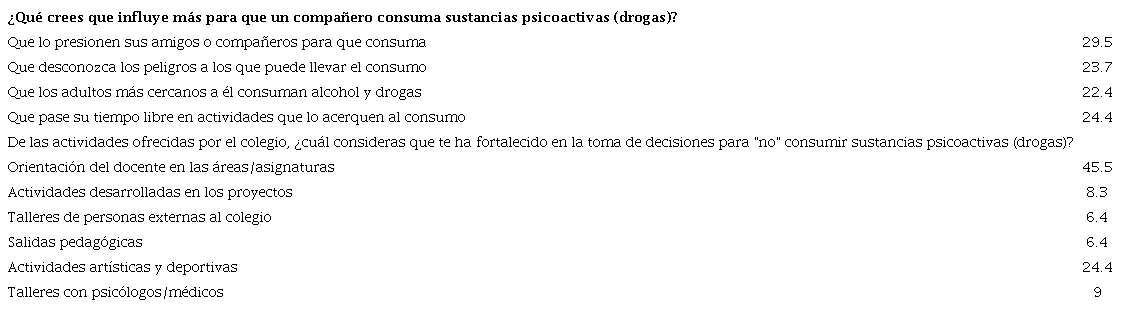 Variables de la actitud hacia el consumo (porcentajes)