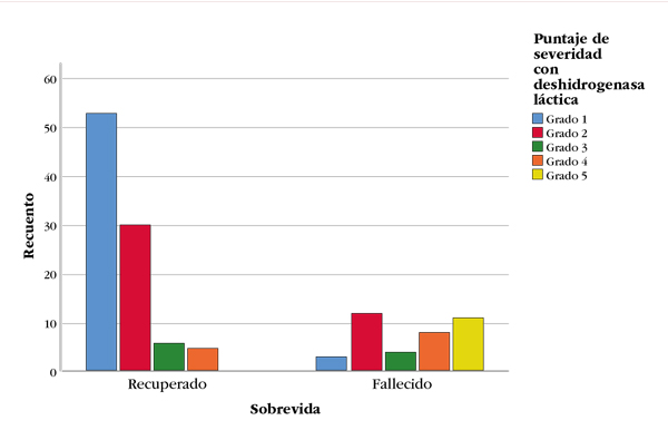 Puntaje 6 y mortalidad por covid-19