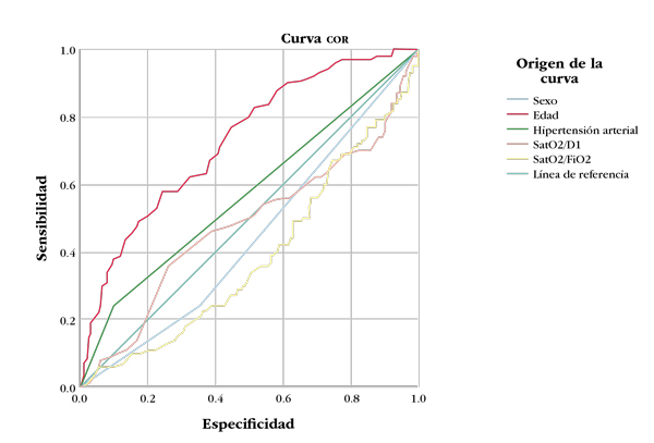 Curvas cor para variables individuales: cohorte de validación