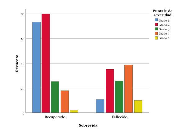 Puntaje 5 y mortalidad por covid-19