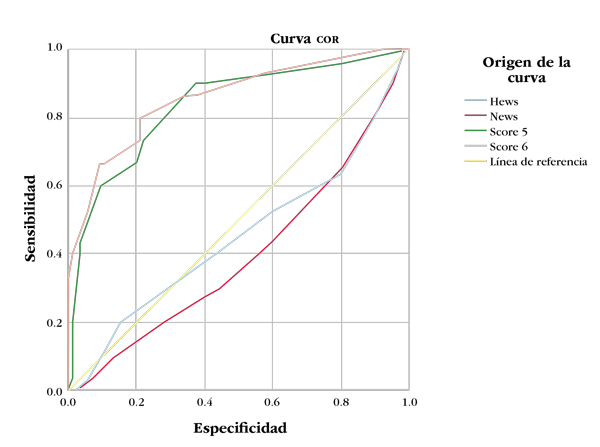Curvas cor para los puntajes 5 y 6, hews y mews. Cohorte de validación