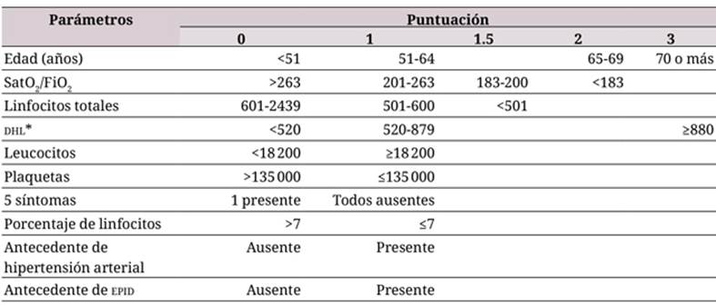 Componentes de los puntajes 5 y 6 para predicción de mortalidad por covid-19 en altura