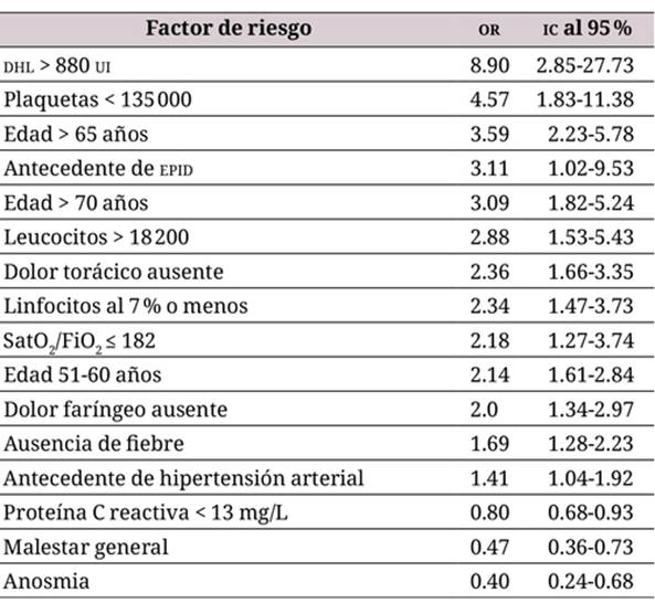 Análisis univariante de factores de riesgo para mortalidad por covid-19