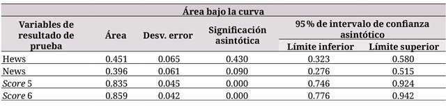 Curvas cor para los puntajes 5 y 6, hews y mews. Cohorte de validación