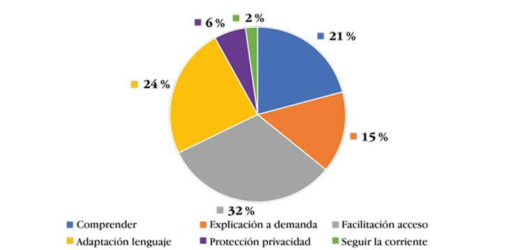 Distribución porcentual de los subtipos de estrategias dialógicas usadas por los agentes de salud