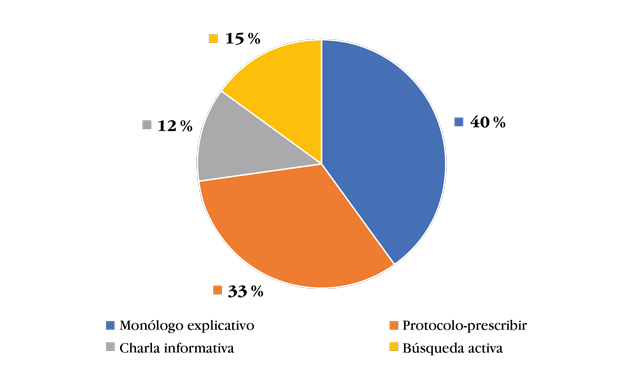 Distribución porcentual de subtipos de estrategias monológicas usadas por los agentes de salud