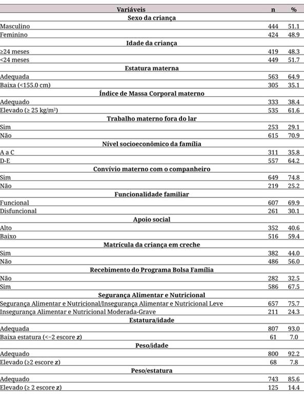 Distribuição da amostra de estudo de acordo com as características biológicas das crianças/mães, do contexto social e da Segurança Alimentar e Nutricional (percepção e antropometria das crianças)