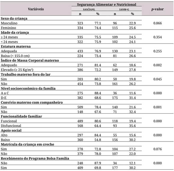 Segurança alimentar e nutricional (percepção) de acordo com as características biológicas das crianças/mães e do contexto social