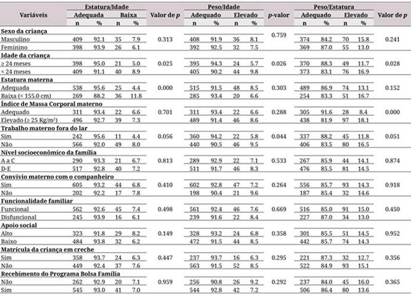 Antropometria de crianças menores de 5 anos de acordo com as características biológicas das crianças/mães e do contexto social