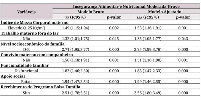 Modelo final ajustado de regressão de Poisson para analisar a Insegurança Alimentar e Nutricional Moderada-Grave (percepção) de acordo com as características biológicas das crianças/mães e do contexto social